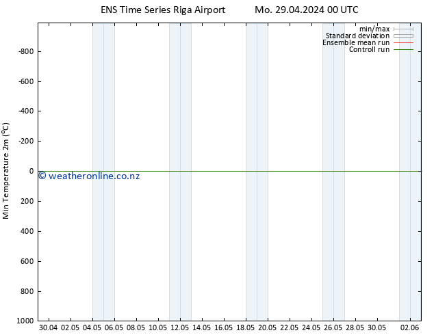 Temperature Low (2m) GEFS TS Mo 29.04.2024 00 UTC