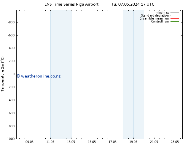 Temperature (2m) GEFS TS Tu 07.05.2024 17 UTC