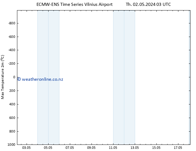 Temperature High (2m) ALL TS Sa 04.05.2024 03 UTC