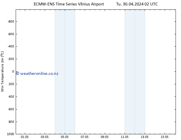 Temperature Low (2m) ALL TS Tu 30.04.2024 08 UTC