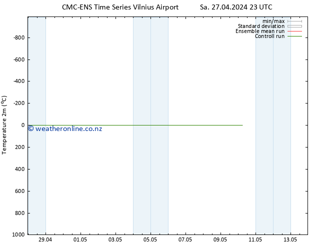 Temperature (2m) CMC TS We 01.05.2024 11 UTC