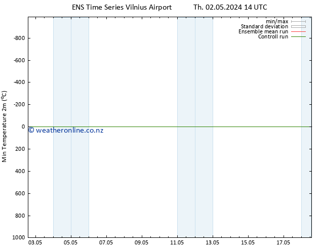 Temperature Low (2m) GEFS TS Sa 18.05.2024 14 UTC