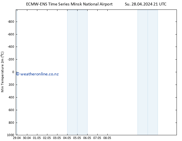 Temperature Low (2m) ALL TS Mo 29.04.2024 03 UTC