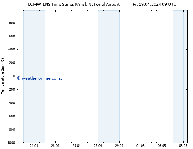 Temperature (2m) ALL TS Fr 19.04.2024 15 UTC