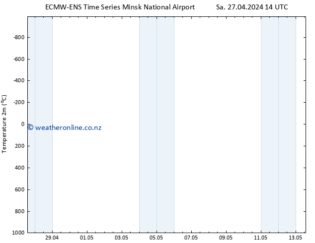Temperature (2m) ALL TS Sa 27.04.2024 14 UTC