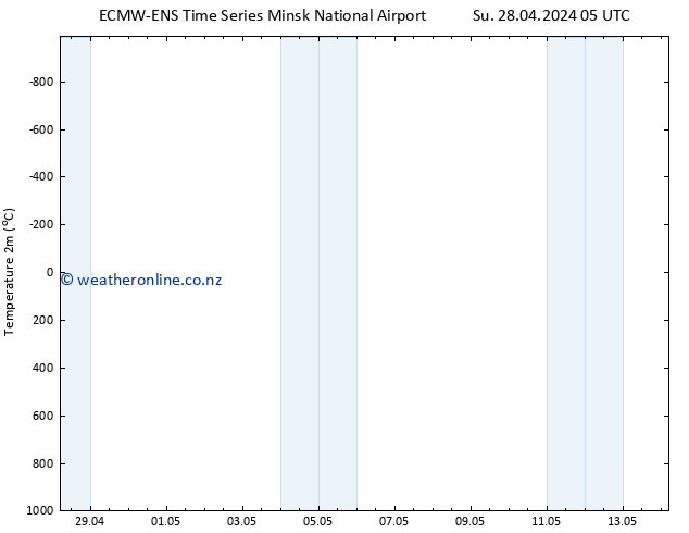 Temperature (2m) ALL TS Su 28.04.2024 17 UTC