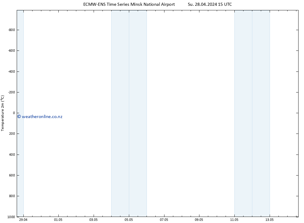 Temperature (2m) ALL TS Mo 29.04.2024 03 UTC