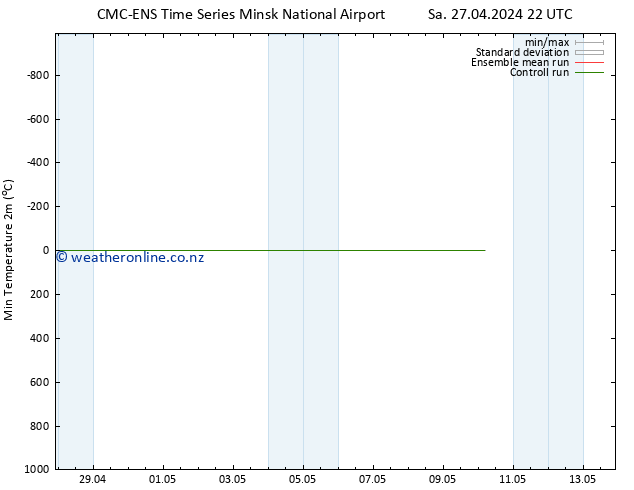 Temperature Low (2m) CMC TS Sa 04.05.2024 04 UTC