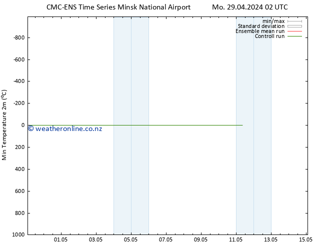 Temperature Low (2m) CMC TS Mo 29.04.2024 14 UTC