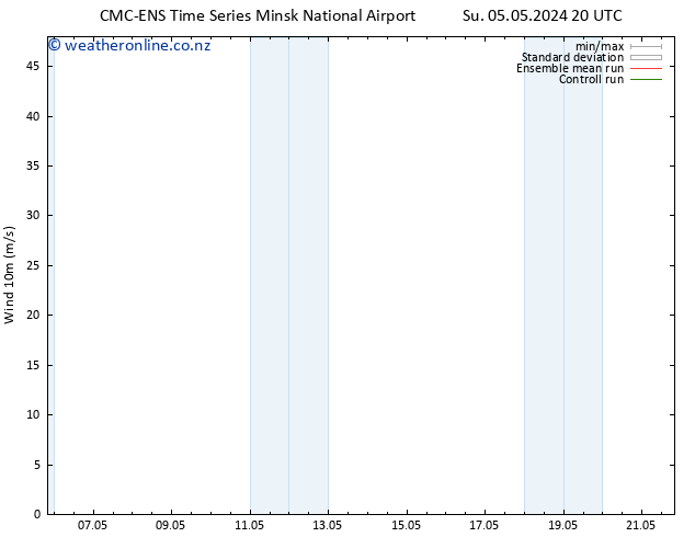 Surface wind CMC TS Su 05.05.2024 20 UTC