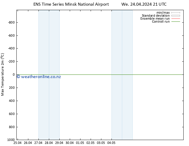 Temperature High (2m) GEFS TS Th 25.04.2024 03 UTC