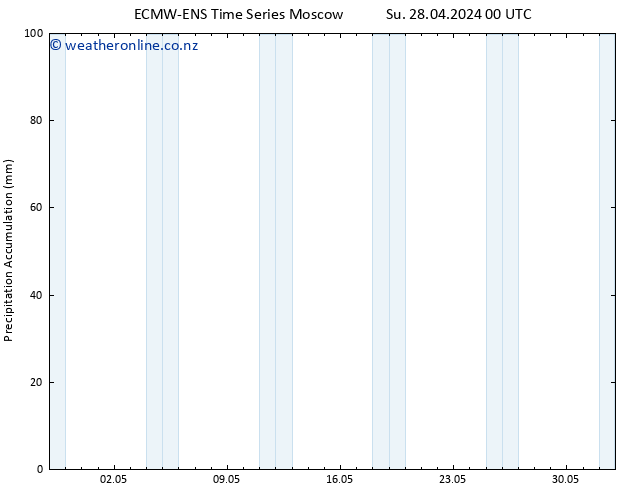 Precipitation accum. ALL TS Su 28.04.2024 06 UTC