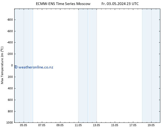 Temperature High (2m) ALL TS Su 19.05.2024 23 UTC