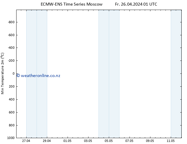 Temperature Low (2m) ALL TS Fr 26.04.2024 07 UTC