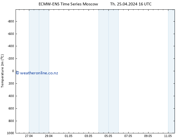 Temperature (2m) ALL TS Th 25.04.2024 22 UTC