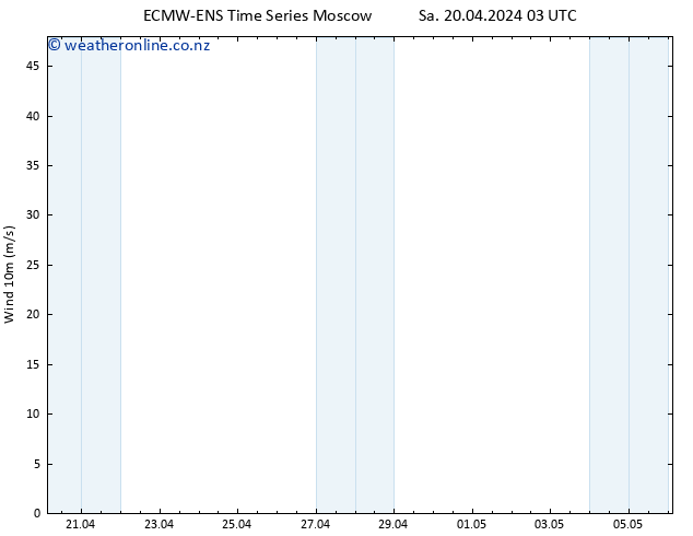 Surface wind ALL TS Su 21.04.2024 09 UTC
