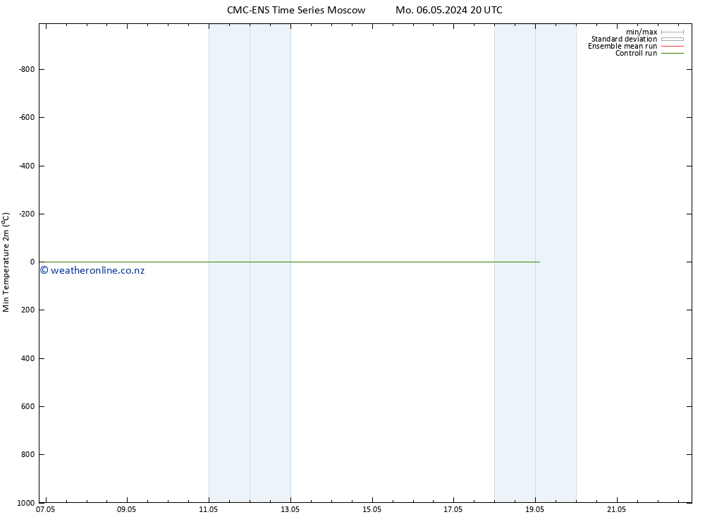 Temperature Low (2m) CMC TS Tu 07.05.2024 08 UTC