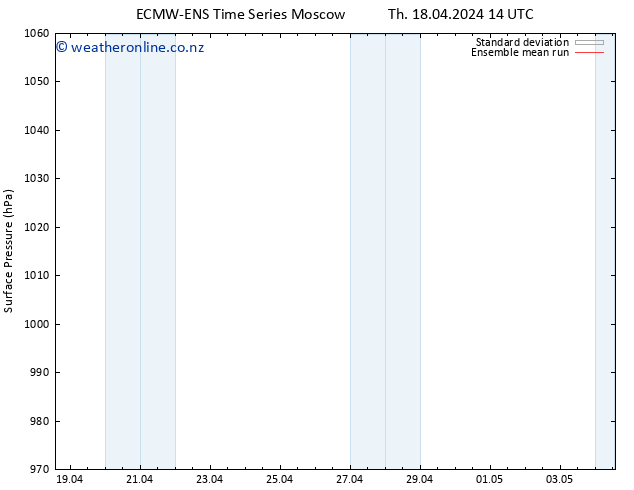 Surface pressure ECMWFTS Fr 19.04.2024 14 UTC