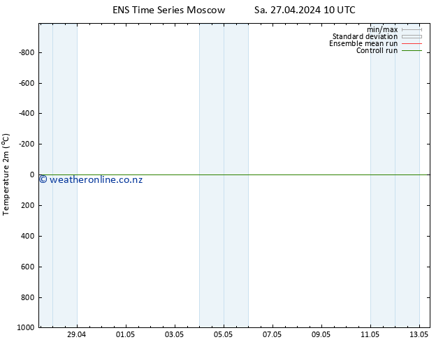 Temperature (2m) GEFS TS Su 28.04.2024 22 UTC