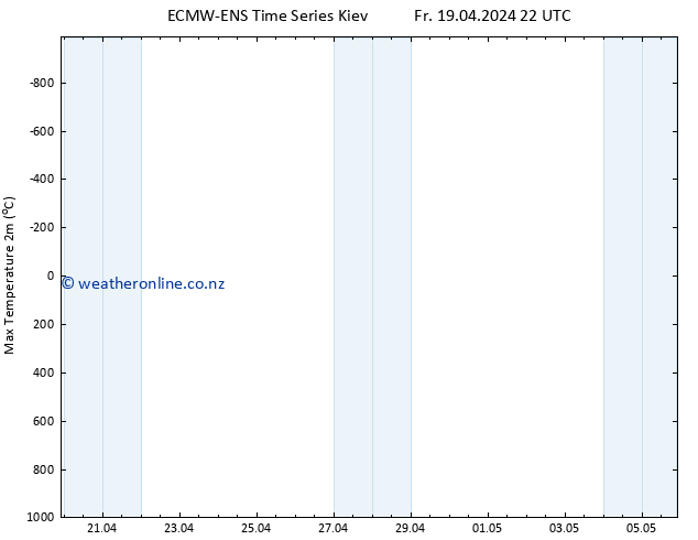 Temperature High (2m) ALL TS Su 05.05.2024 22 UTC