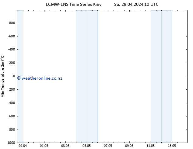 Temperature Low (2m) ALL TS Su 28.04.2024 16 UTC