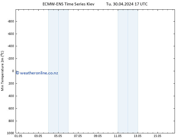 Temperature Low (2m) ALL TS We 01.05.2024 17 UTC