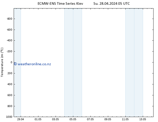 Temperature (2m) ALL TS Su 28.04.2024 11 UTC