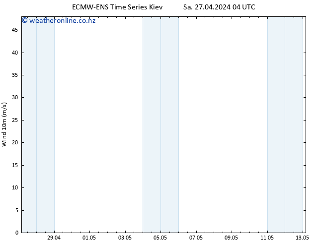 Surface wind ALL TS Sa 27.04.2024 10 UTC