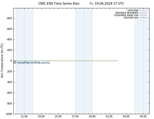 Temperature Low (2m) CMC TS Sa 20.04.2024 05 UTC