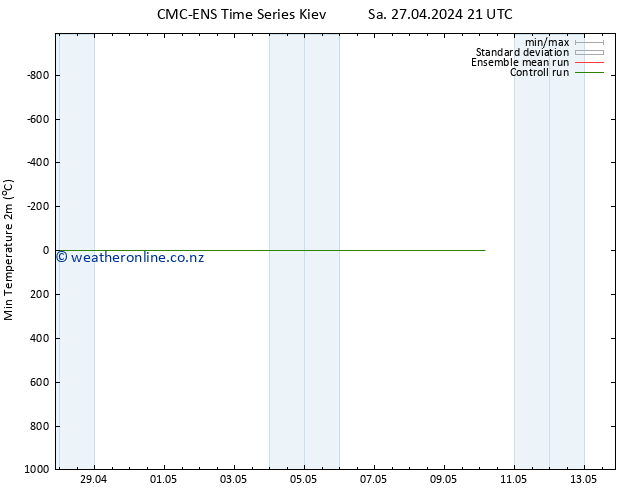 Temperature Low (2m) CMC TS Su 28.04.2024 03 UTC