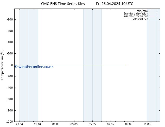 Temperature (2m) CMC TS Sa 27.04.2024 10 UTC