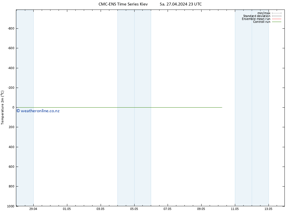 Temperature (2m) CMC TS Sa 27.04.2024 23 UTC