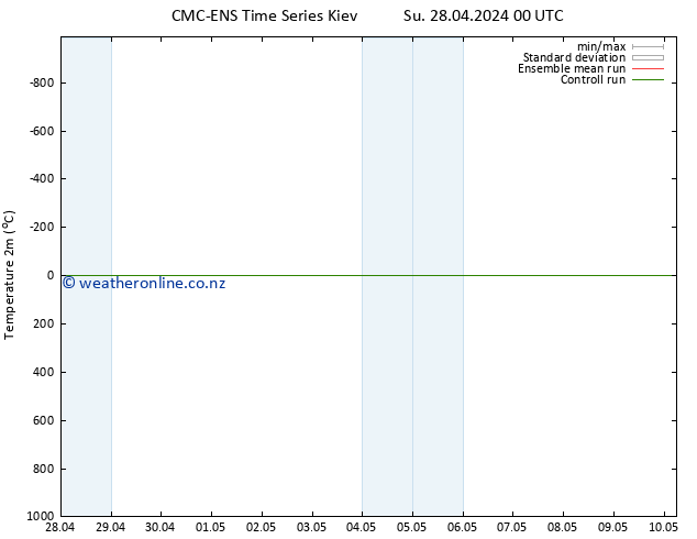 Temperature (2m) CMC TS Su 28.04.2024 00 UTC