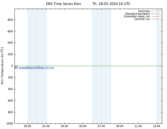 Temperature Low (2m) GEFS TS Th 28.03.2024 20 UTC