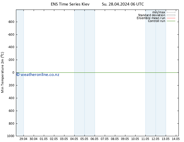 Temperature Low (2m) GEFS TS Su 28.04.2024 18 UTC