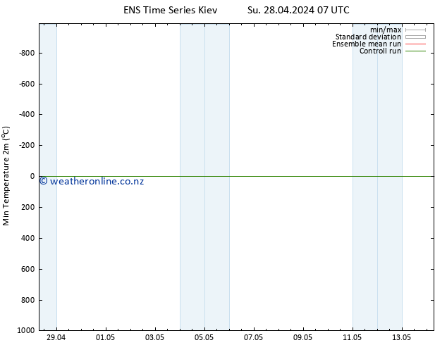 Temperature Low (2m) GEFS TS Su 28.04.2024 13 UTC
