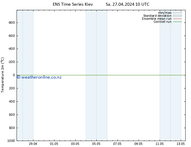 Temperature (2m) GEFS TS Fr 03.05.2024 04 UTC