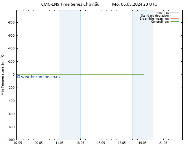 Temperature Low (2m) CMC TS Tu 07.05.2024 08 UTC