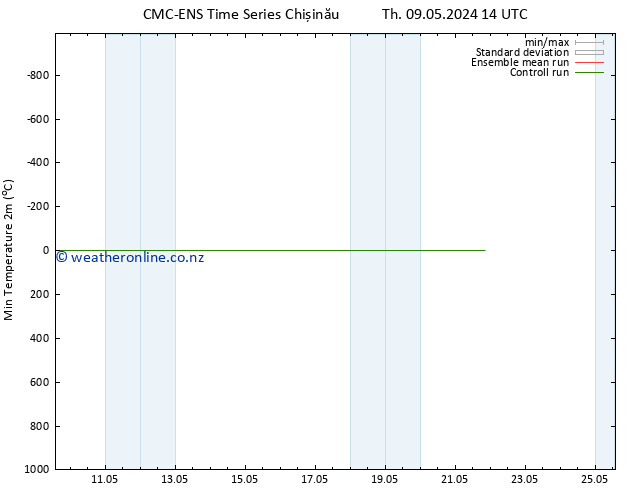 Temperature Low (2m) CMC TS Mo 13.05.2024 02 UTC