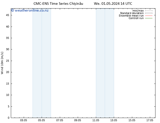 Surface wind CMC TS We 01.05.2024 14 UTC