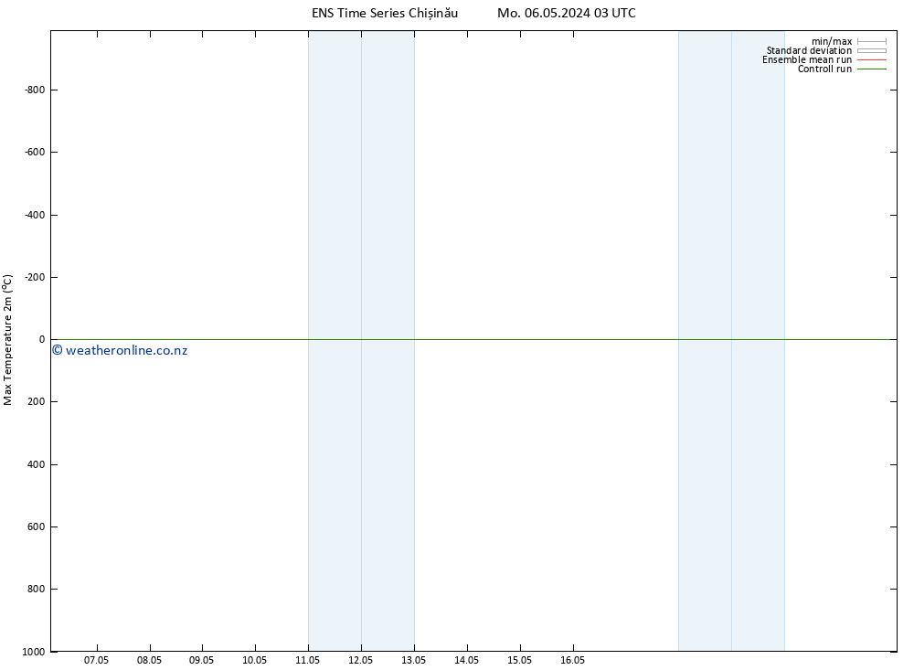 Temperature High (2m) GEFS TS Mo 06.05.2024 09 UTC