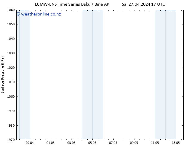 Surface pressure ALL TS Tu 30.04.2024 05 UTC