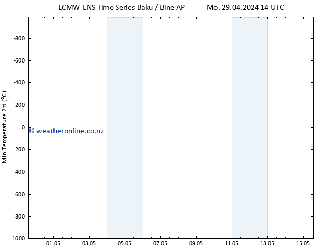 Temperature Low (2m) ALL TS Mo 29.04.2024 20 UTC