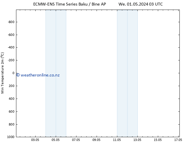 Temperature Low (2m) ALL TS Sa 04.05.2024 09 UTC