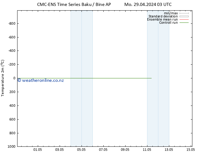 Temperature (2m) CMC TS We 01.05.2024 03 UTC