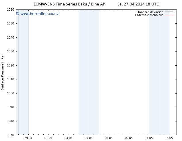 Surface pressure ECMWFTS Mo 29.04.2024 18 UTC