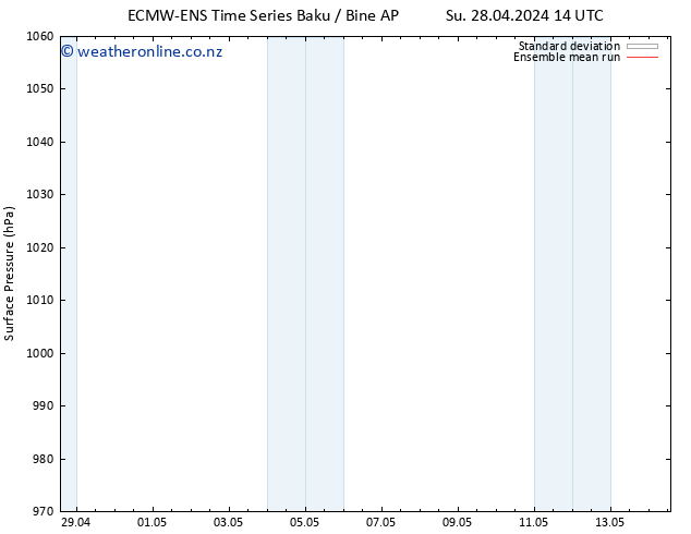 Surface pressure ECMWFTS We 01.05.2024 14 UTC