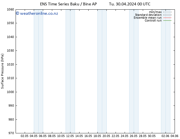 Surface pressure GEFS TS Tu 30.04.2024 06 UTC