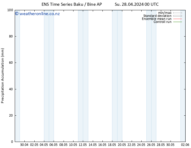 Precipitation accum. GEFS TS We 01.05.2024 06 UTC