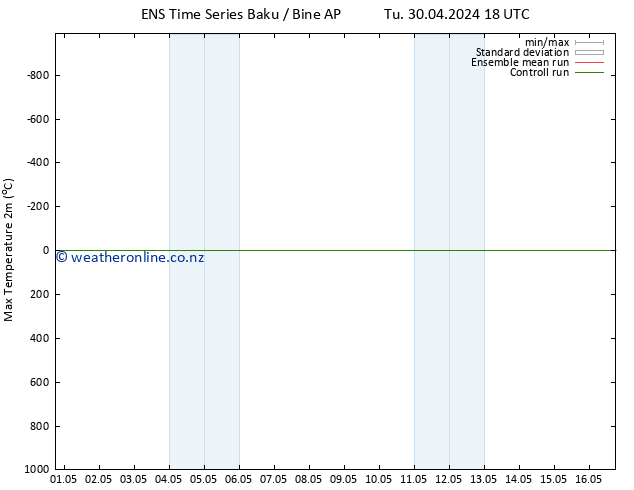 Temperature High (2m) GEFS TS Fr 03.05.2024 18 UTC